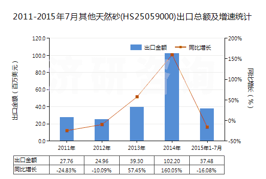 2011-2015年7月其他天然砂(HS25059000)出口總額及增速統(tǒng)計